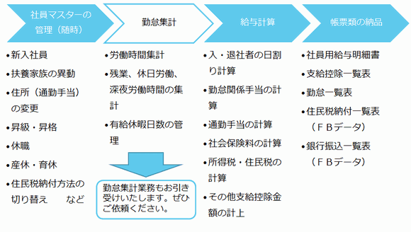 ���^�v�Z�̋Ɩ��͈̔�