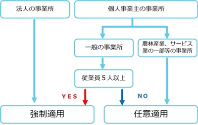 �Љ�ی��̓K�p�̐}