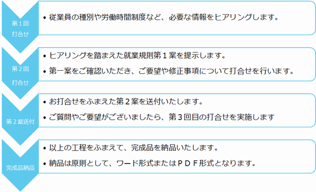 �A�ƋK���̍쐬�܂ł̗���̐}